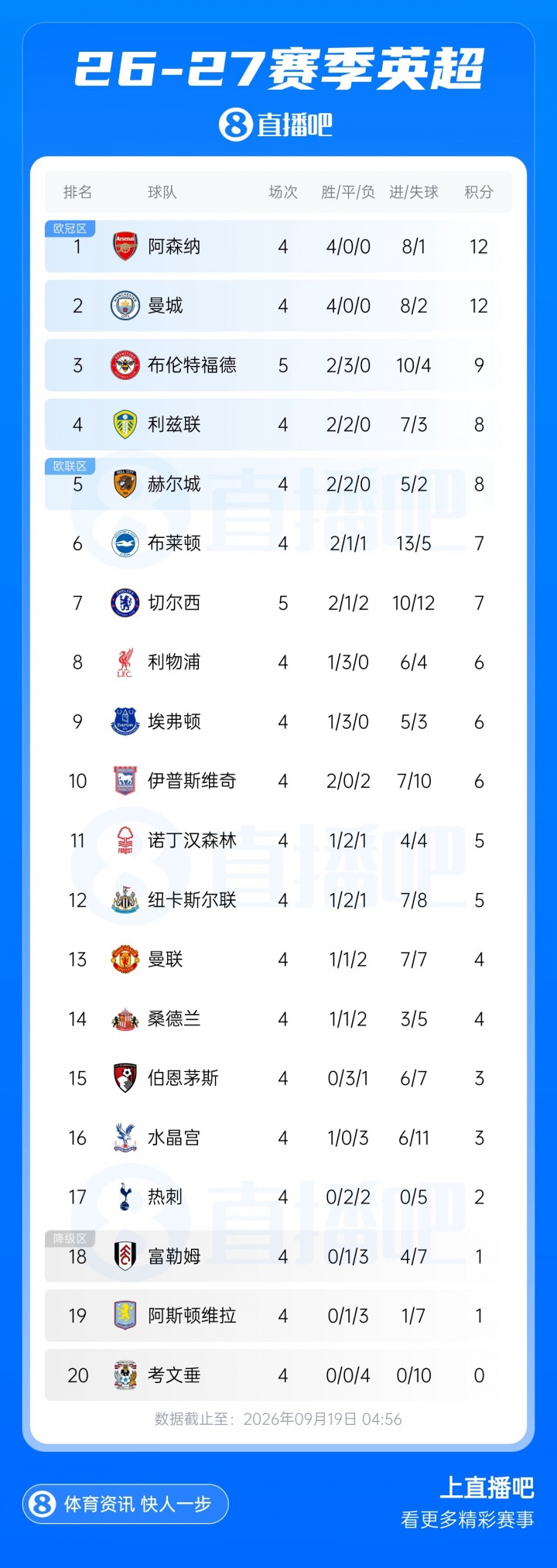 英超积分榜：切尔西先赛掉第7、场场丢球净胜球